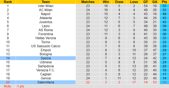 Nhận định, soi kèo Salernitana vs Spezia, 2h45 ngày 8/2 - Ảnh 4