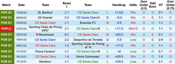 Nhận định, soi kèo Santa Clara vs Portimonense, 3h15 ngày 22/2 - Ảnh 3