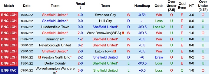 Nhận định, soi kèo Sheffield United vs Blackburn, 2h45 ngày 24/2 - Ảnh 3