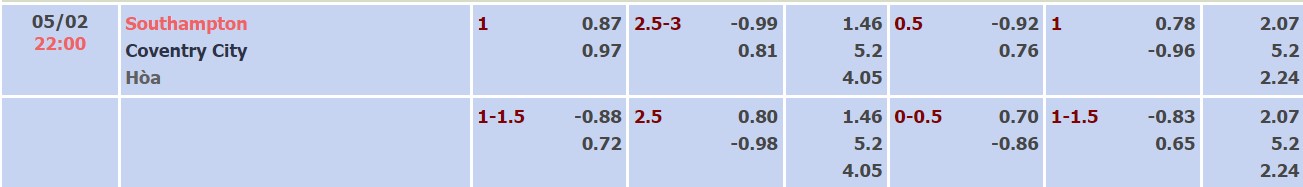 Nhận định, soi kèo Southampton vs Coventry, 22h00 ngày 05/02 - Ảnh 1
