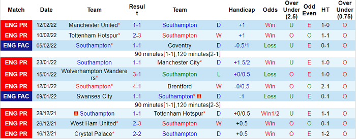 Nhận định, soi kèo Southampton vs Everton, 22h ngày 19/2 - Ảnh 1