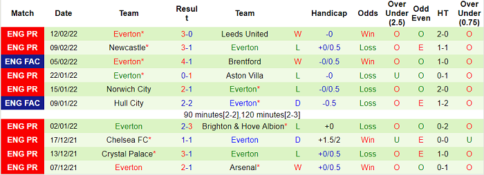 Nhận định, soi kèo Southampton vs Everton, 22h ngày 19/2 - Ảnh 2