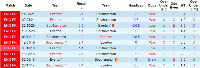 Nhận định, soi kèo Southampton vs Everton, 22h ngày 19/2 - Ảnh 3