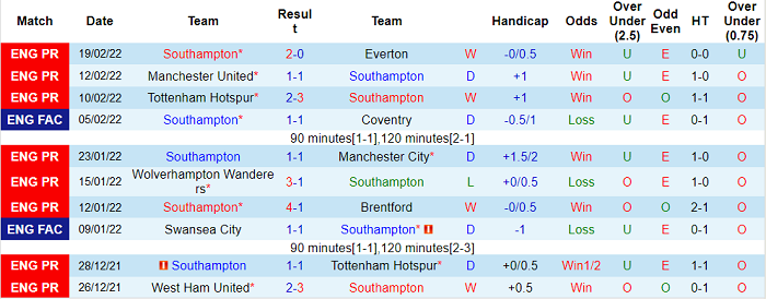 Nhận định, soi kèo Southampton vs Norwich, 3h ngày 26/2 - Ảnh 1