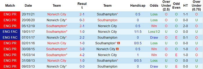 Nhận định, soi kèo Southampton vs Norwich, 3h ngày 26/2 - Ảnh 3