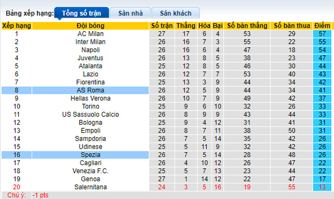 Nhận định, soi kèo Spezia vs Roma, 0h00 ngày 28/2 - Ảnh 4