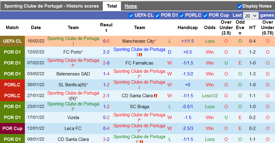 Nhận định, soi kèo Sporting Lisbon vs Estoril, 1h ngày 21/2 - Ảnh 1