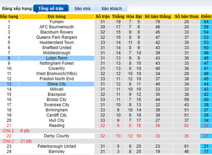 Nhận định, soi kèo Stoke vs Luton Town, 2h45 ngày 24/2 - Ảnh 4