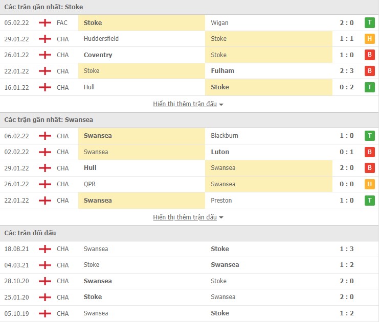 Nhận định, soi kèo Stoke vs Swansea, 02h45 ngày 09/02 - Ảnh 1