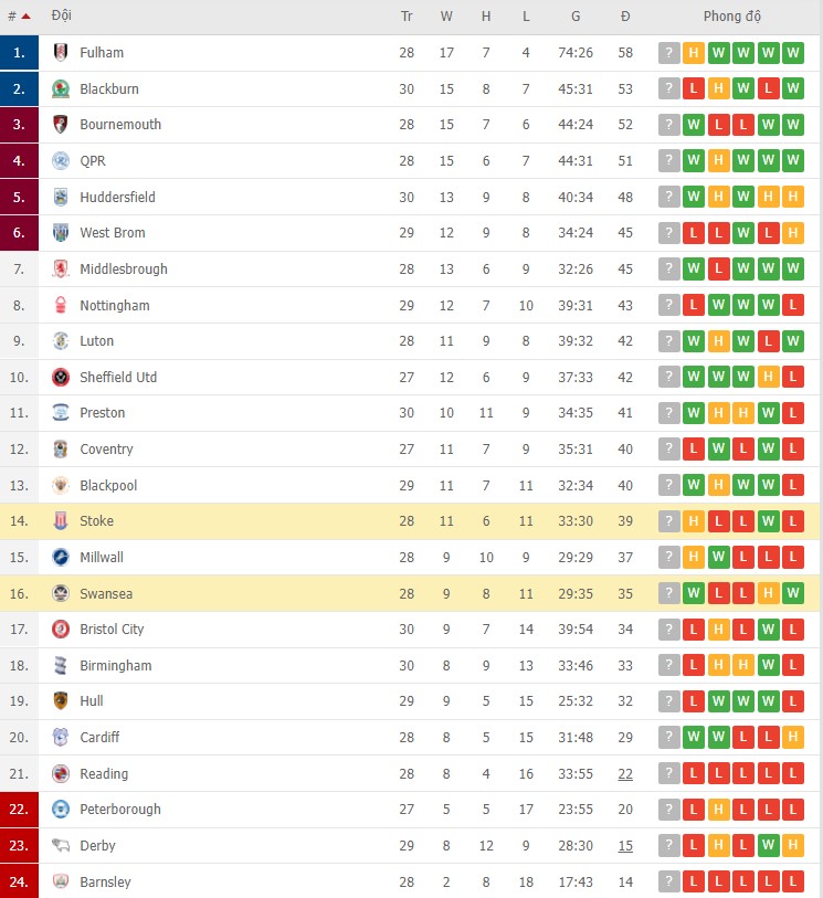 Nhận định, soi kèo Stoke vs Swansea, 02h45 ngày 09/02 - Ảnh 2