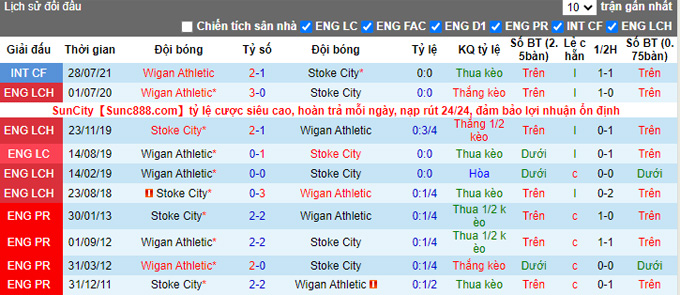 Nhận định, soi kèo Stoke vs Wigan, 22h00 ngày 5/2 - Ảnh 3