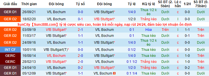 Nhận định, soi kèo Stuttgart vs Bochum, 21h30 ngày 19/2 - Ảnh 3