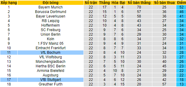 Nhận định, soi kèo Stuttgart vs Bochum, 21h30 ngày 19/2 - Ảnh 4