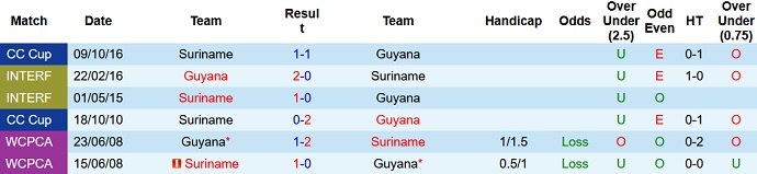 Nhận định, soi kèo Suriname vs Guyana, 4h00 ngày 2/2 - Ảnh 2