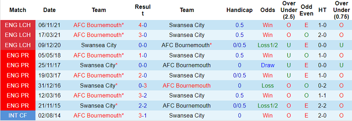 Nhận định, soi kèo Swansea vs Bournemouth, 2h45 ngày 23/2 - Ảnh 3