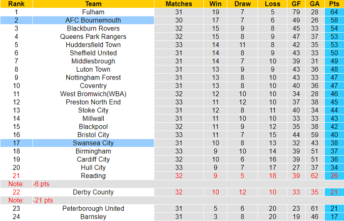 Nhận định, soi kèo Swansea vs Bournemouth, 2h45 ngày 23/2 - Ảnh 4