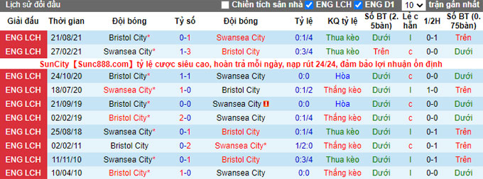 Nhận định, soi kèo Swansea vs Bristol City, 20h00 ngày 13/2 - Ảnh 3