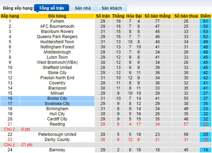 Nhận định, soi kèo Swansea vs Bristol City, 20h00 ngày 13/2 - Ảnh 4