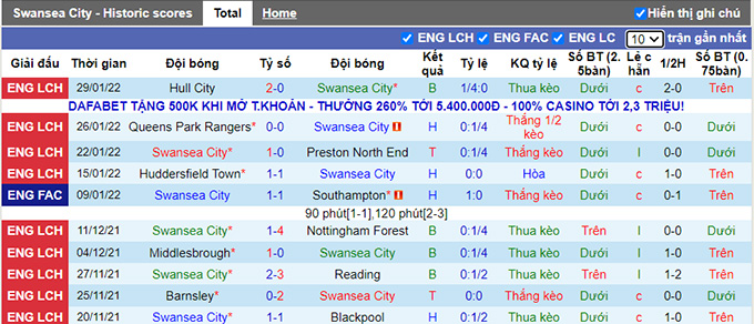 Nhận định, soi kèo Swansea vs Luton Town, 2h45 ngày 2/2 - Ảnh 1