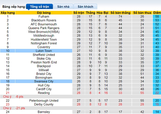 Nhận định, soi kèo Swansea vs Luton Town, 2h45 ngày 2/2 - Ảnh 4