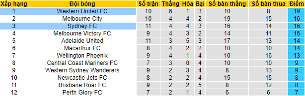 Nhận định, soi kèo Sydney vs Western United, 15h45 ngày 12/2 - Ảnh 4