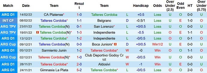 Nhận định, soi kèo Talleres Córdoba vs Unión Santa Fe, 7h30 ngày 18/2 - Ảnh 2