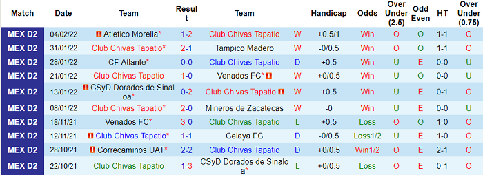 Nhận định, soi kèo Tapatio vs Tlaxcala, 6h ngày 11/2 - Ảnh 1