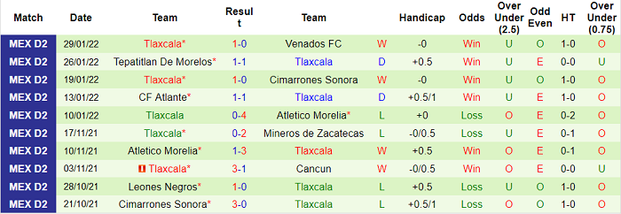 Nhận định, soi kèo Tapatio vs Tlaxcala, 6h ngày 11/2 - Ảnh 2