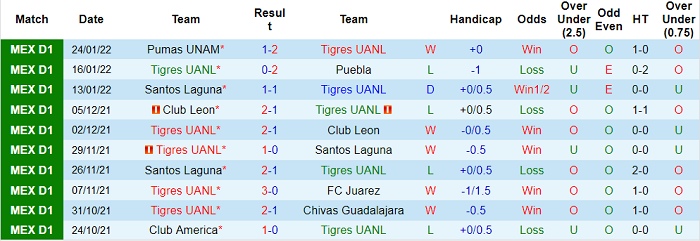 Nhận định, soi kèo Tigres UANL vs Mazatlan, 9h ngày 7/2 - Ảnh 1