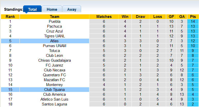 Nhận định, soi kèo Tijuana vs Atlas, 10h00 ngày 26/2 - Ảnh 4