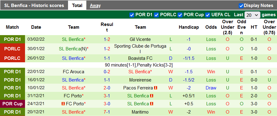 Nhận định, soi kèo Tondela vs Benfica, 2h00 ngày 8/2 - Ảnh 2