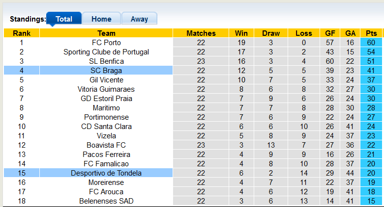 Nhận định, soi kèo Tondela vs Braga, 3h45 ngày 21/2 - Ảnh 4