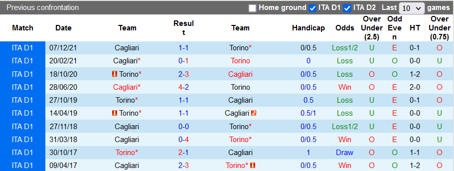 Nhận định, soi kèo Torino vs Cagliari, 18h30 ngày 27/2 - Ảnh 3