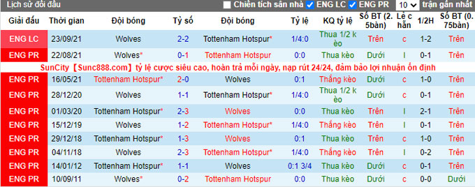 Nhận định, soi kèo Tottenham vs Wolves, 21h00 ngày 13/2 - Ảnh 3