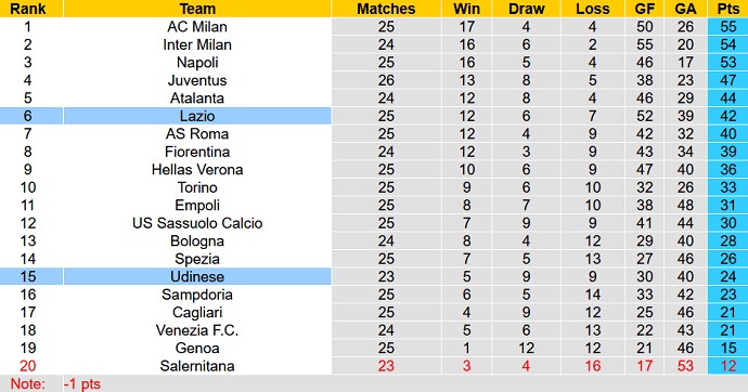 Nhận định, soi kèo Udinese vs Lazio, 2h45 ngày 21/2 - Ảnh 1