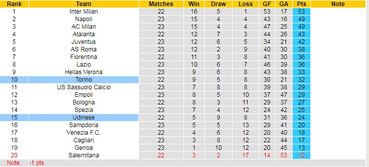 Nhận định, soi kèo Udinese vs Torino, 0h ngày 7/2 - Ảnh 5