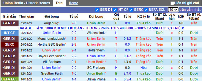 Nhận định, soi kèo Union Berlin vs Dortmund, 21h30 ngày 13/2 - Ảnh 1