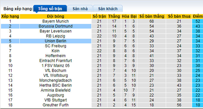 Nhận định, soi kèo Union Berlin vs Dortmund, 21h30 ngày 13/2 - Ảnh 4