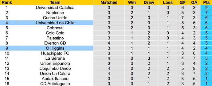 Nhận định, soi kèo Univ de Chile vs O'Higgins, 6h30 ngày 1/3 - Ảnh 1