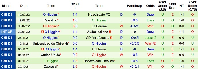 Nhận định, soi kèo Univ de Chile vs O'Higgins, 6h30 ngày 1/3 - Ảnh 5