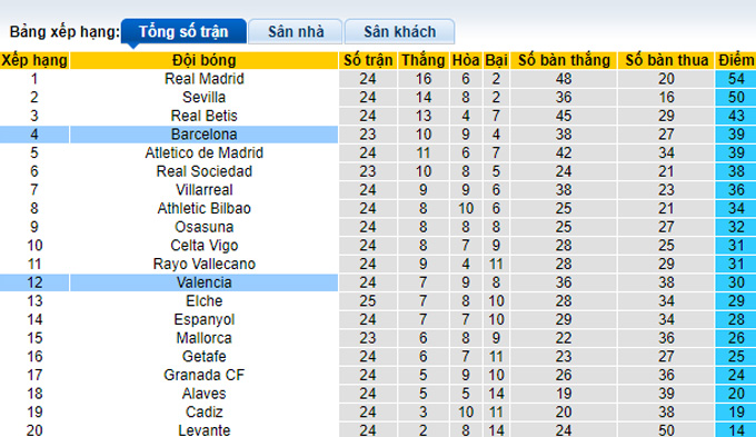 Nhận định, soi kèo Valencia vs Barcelona, 22h15 ngày 20/2 - Ảnh 4