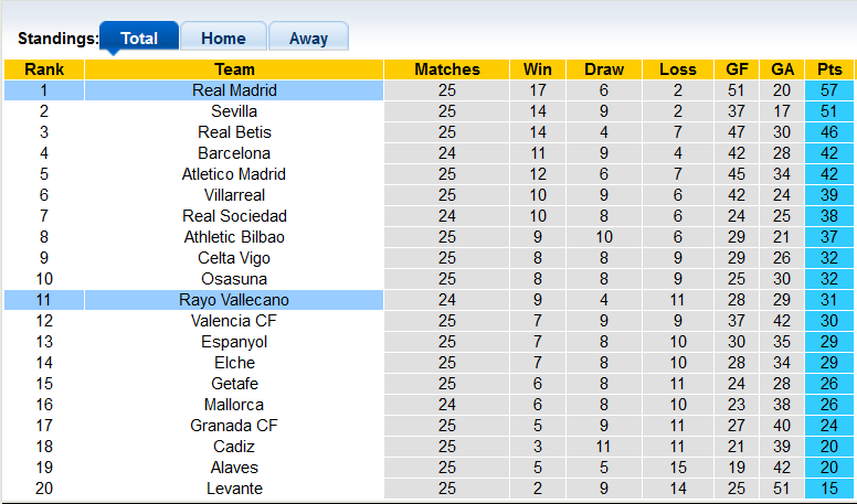 Nhận định, soi kèo Vallecano vs Real Madrid, 0h30 ngày 27/2 - Ảnh 4