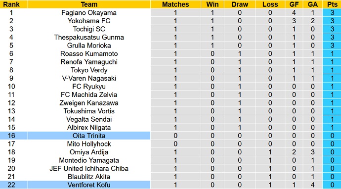 Nhận định, soi kèo Ventforet Kofu vs Oita Trinita, 11h00 ngày 27/2 - Ảnh 1