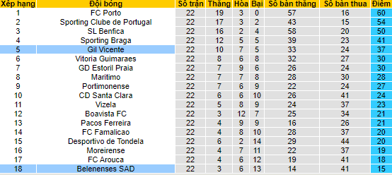 Nhận định, soi kèo Vicente vs Belenenses, 22h30 ngày 19/2 - Ảnh 4