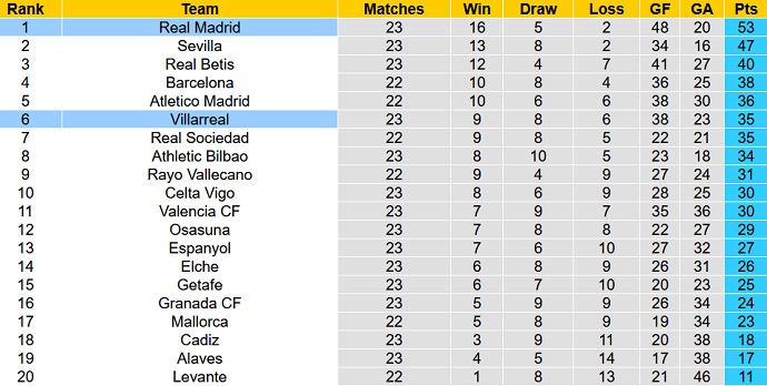 Nhận định, soi kèo Villarreal vs Real Madrid, 22h15 ngày 12/2 - Ảnh 1