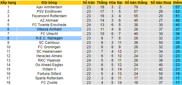 Nhận định, soi kèo Vitesse vs NEC, 18h15 ngày 27/2 - Ảnh 5