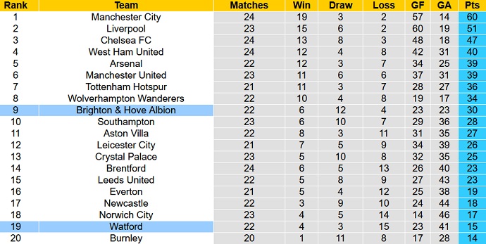 Nhận định, soi kèo Watford vs Brighton, 22h00 ngày 12/2 - Ảnh 1