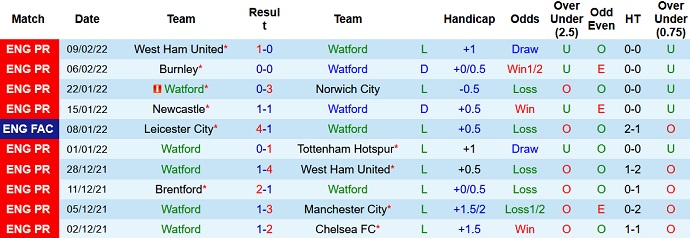 Nhận định, soi kèo Watford vs Brighton, 22h00 ngày 12/2 - Ảnh 3