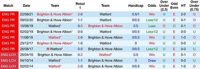 Nhận định, soi kèo Watford vs Brighton, 22h00 ngày 12/2 - Ảnh 4