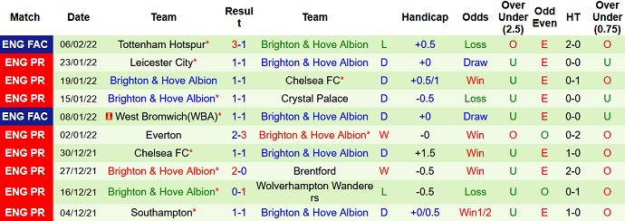 Nhận định, soi kèo Watford vs Brighton, 22h00 ngày 12/2 - Ảnh 5